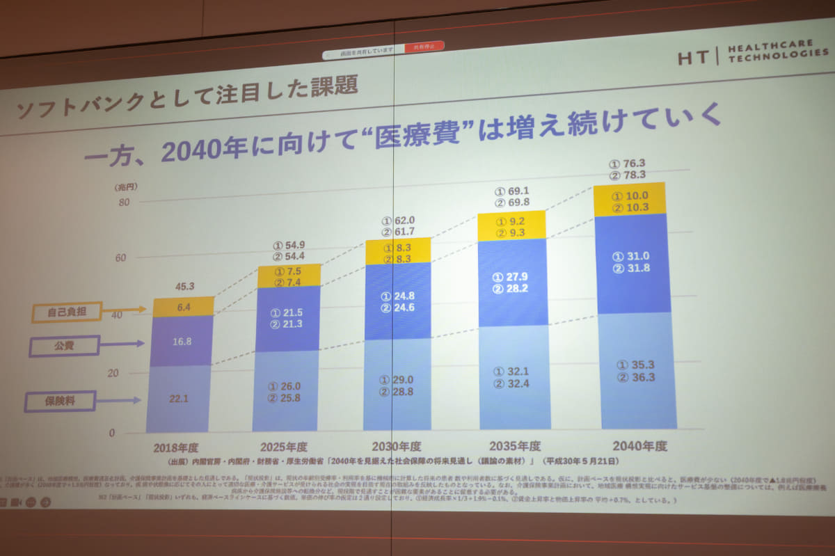 医療費の増加は大きな社会課題