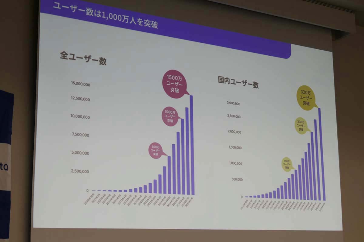Nottaユーザー推移