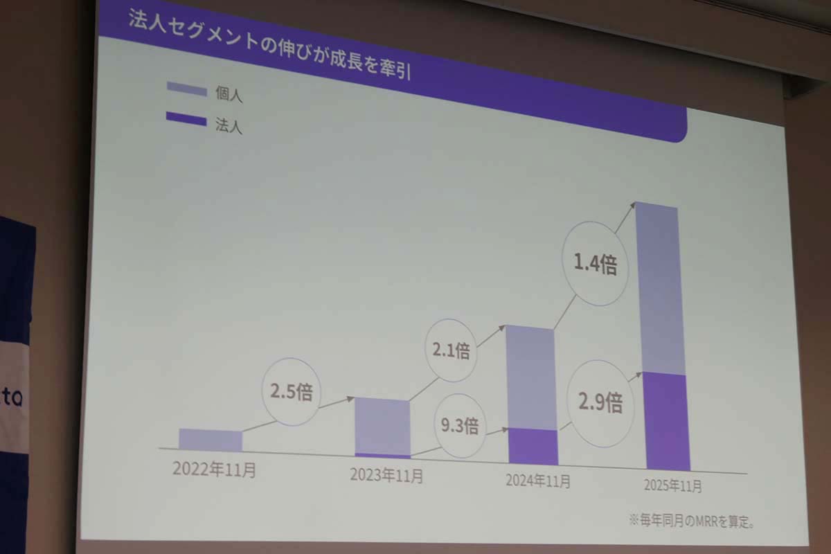 法人会員が増加している