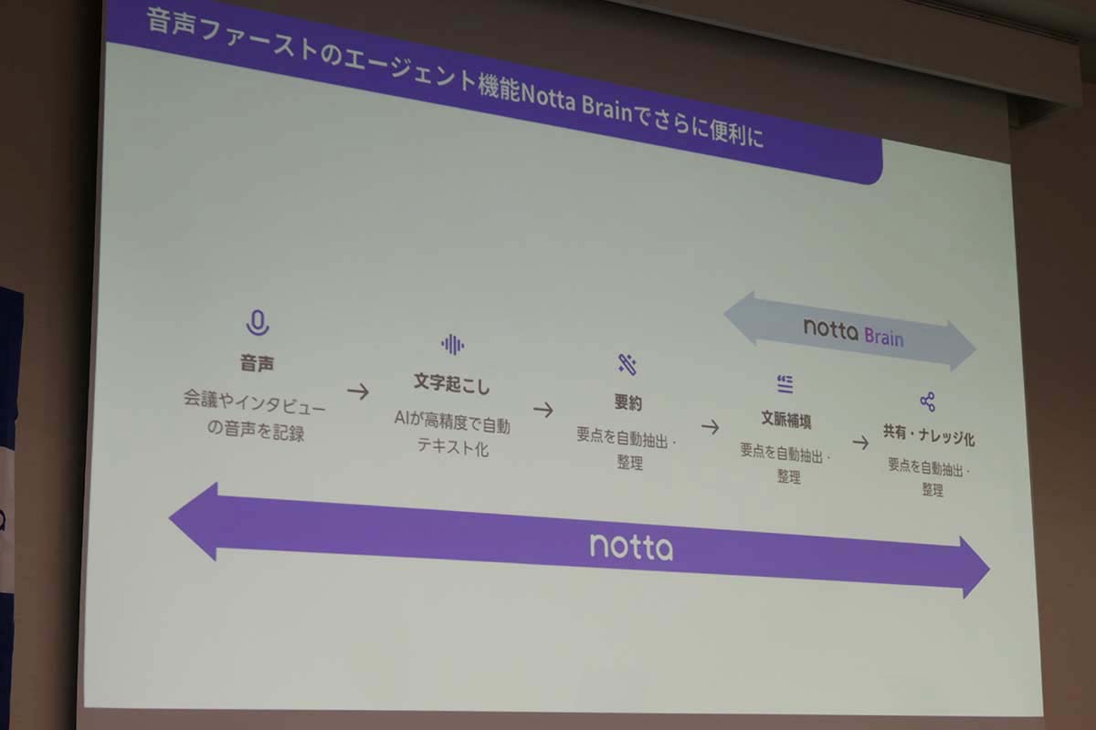 これまでのNottaは文字起こし・要約までだったが、Notta Brainでは文脈を補填して解析、資料作成まで行なう