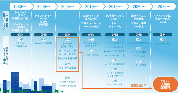 4施設ともに2006年～2007年に開業