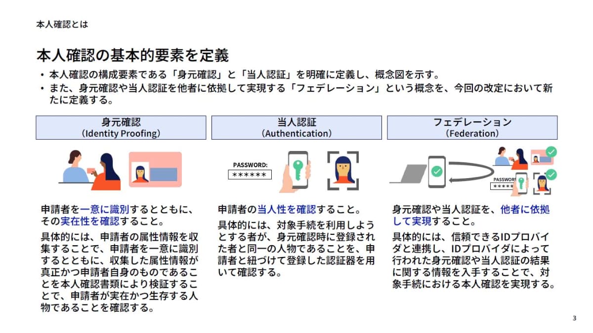 これはデジタル庁による本人確認の基本的要素の定義。SP 800-63-4と同様の内容になっている