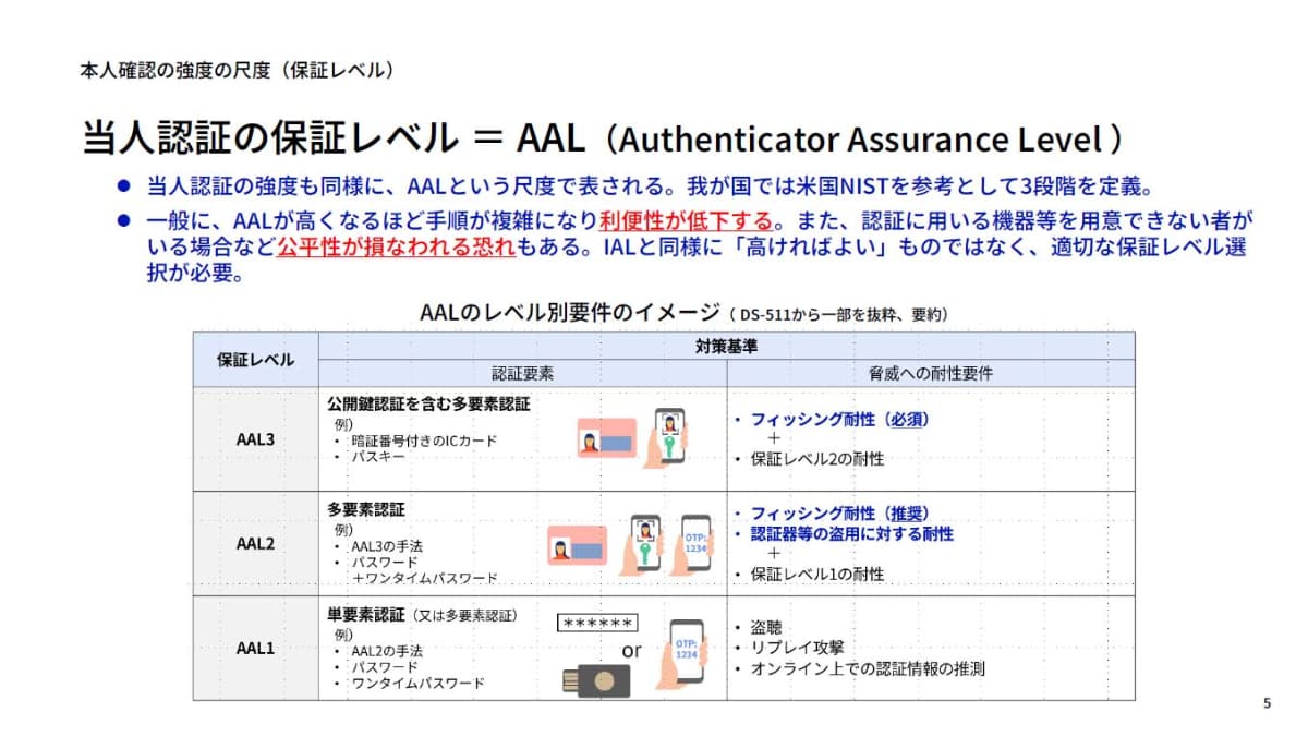 デジタル庁による当人認証の保証レベル。NISTを参考として3段階を定義している。後述するAAL2とAAL3の認証要素の例がやや異なるようだ。
