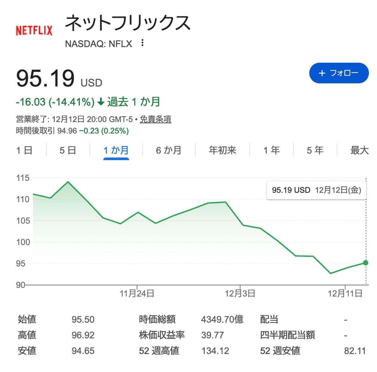 Netflixとパラマウントの株価。ここ1カ月、買収の件が公表されても株価は冴えない。市場はリスクと評価している