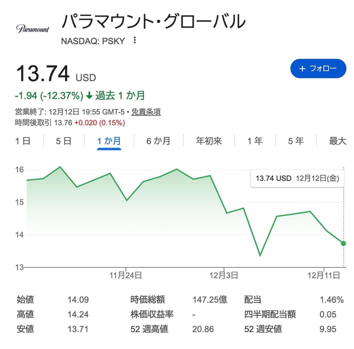 Netflixとパラマウントの株価。ここ1カ月、買収の件が公表されても株価は冴えない。市場はリスクと評価している