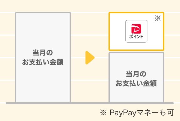 貯まったPayPayポイントや、残高としてチャージしたPayPayマネーをPayPayカードの支払いに充当できる