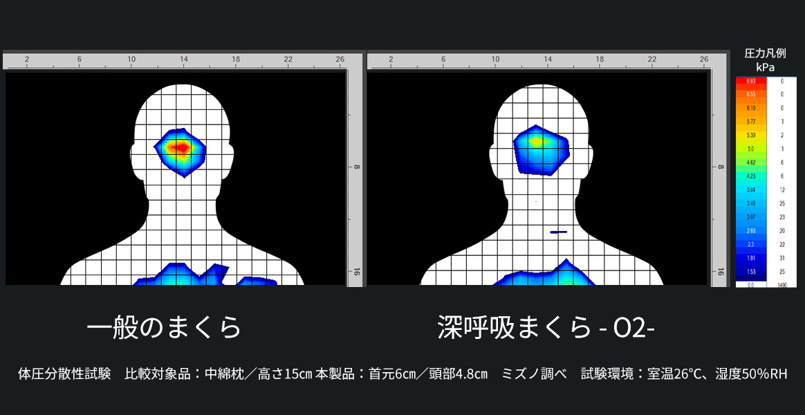 頭と首への圧力負担のイメージ図