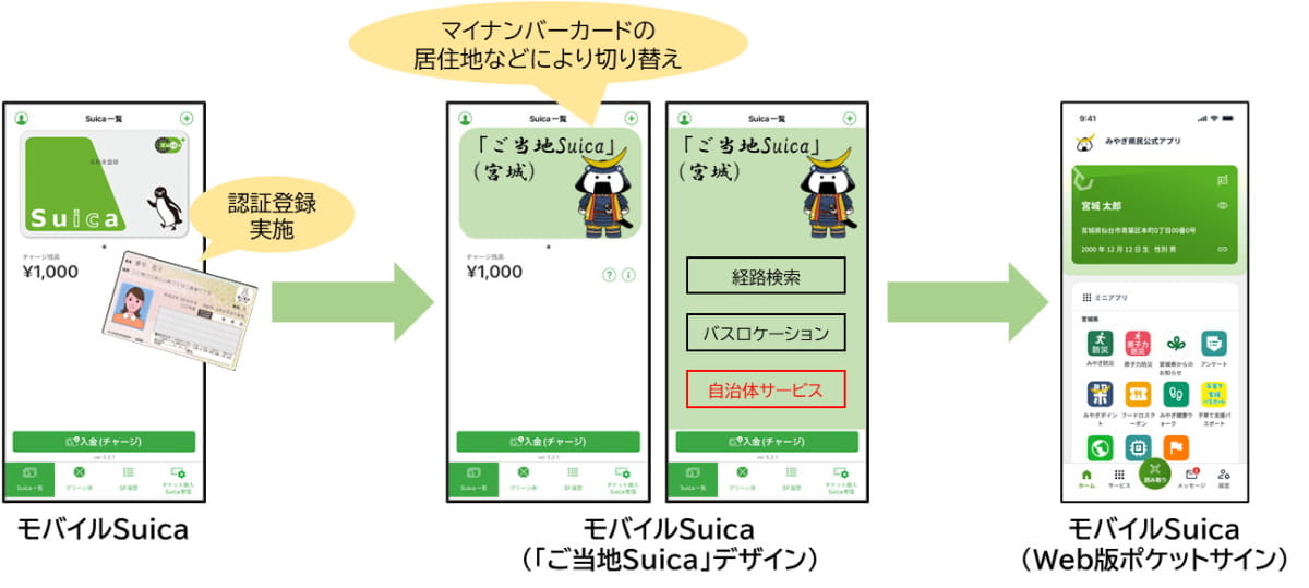 みやぎ県民公式アプリのサービスが「モバイルSuica」上から利用可能に