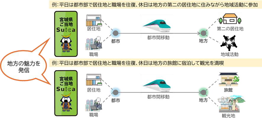首都圏などとの相互移動を喚起する取り組みも実施する