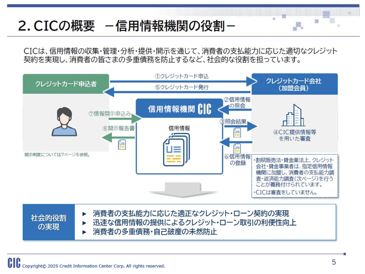 CICは、消費者がクレジットカードの申し込みをした際などに、クレジットカード会社がその人の情報を照会して情報を取得し、さらに申し込みデータを登録する指定信用情報機関。登録されている情報は申請すれば消費者も取得できる