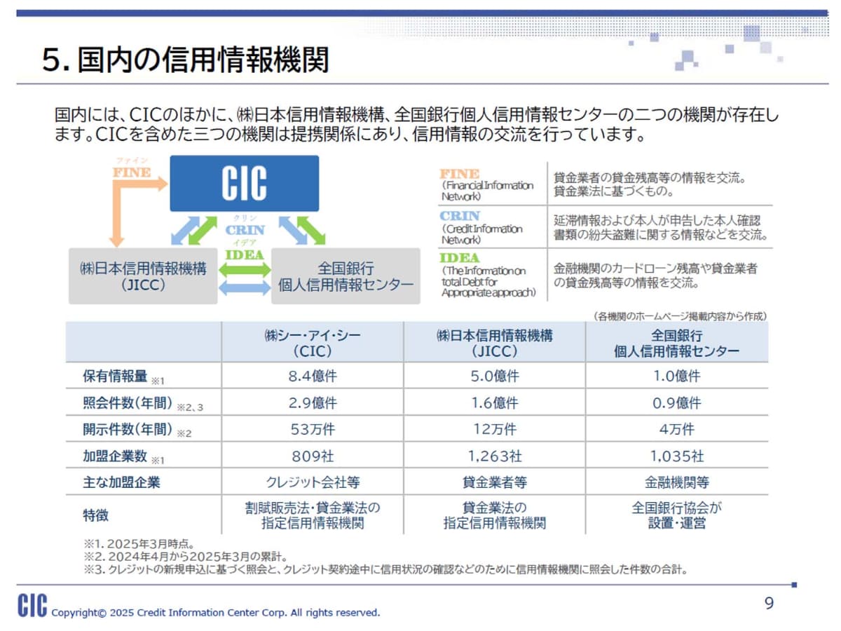 国内の信用情報機関は3つ。そのうちCICは最大の情報を保有している。一部の情報は相互に連携している