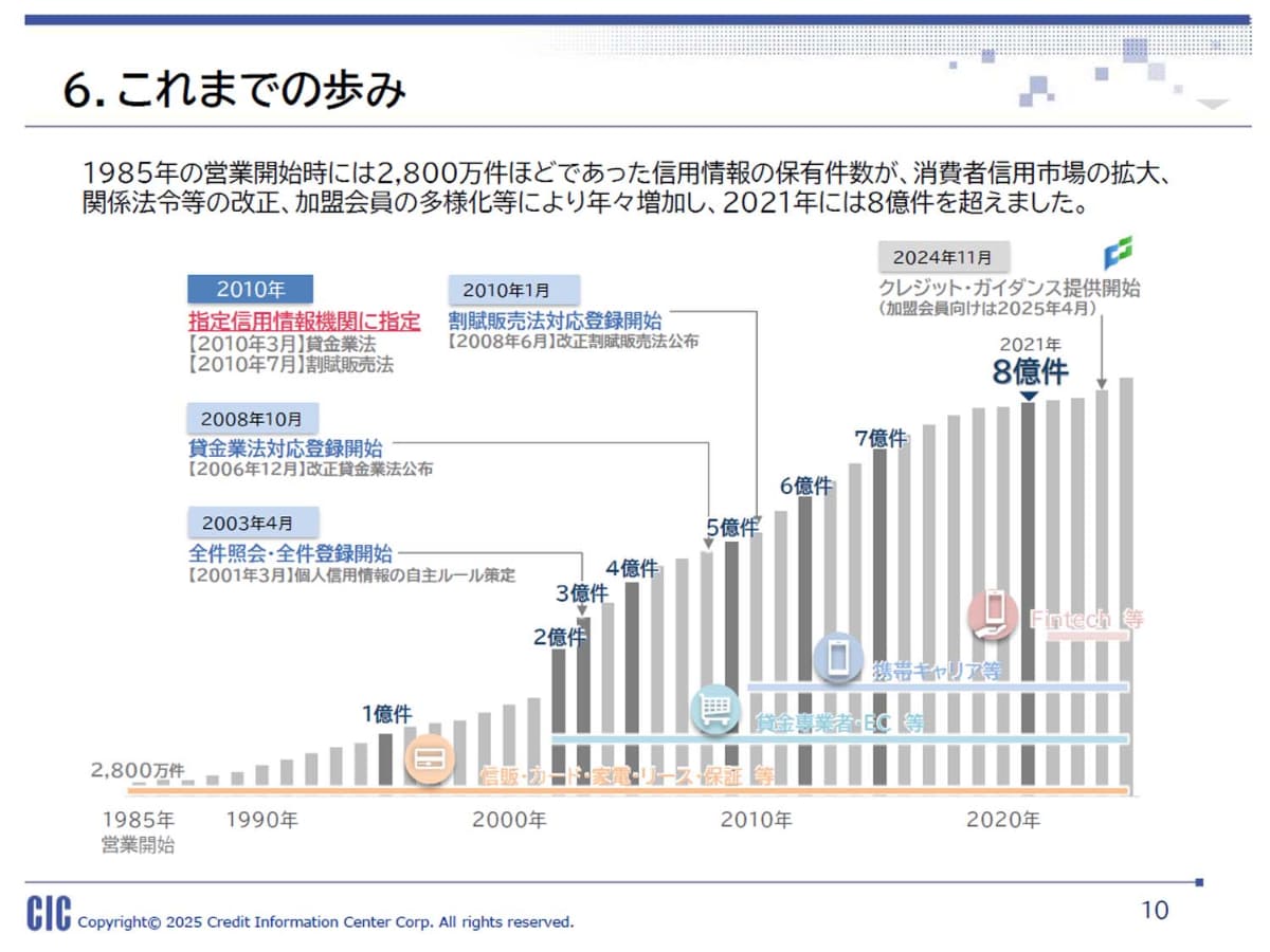 開業当初は延滞情報の一部情報しか登録されていなかったが、全件登録が始まってデータ量が増加。現在は8億件以上をカバーしている。