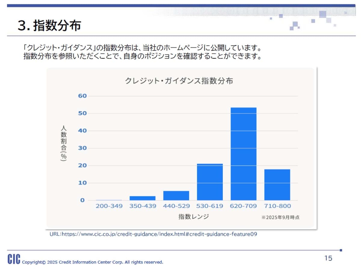 8億件以上のクレジット・ガイダンスで半数が含まれるのは620～709の間となった