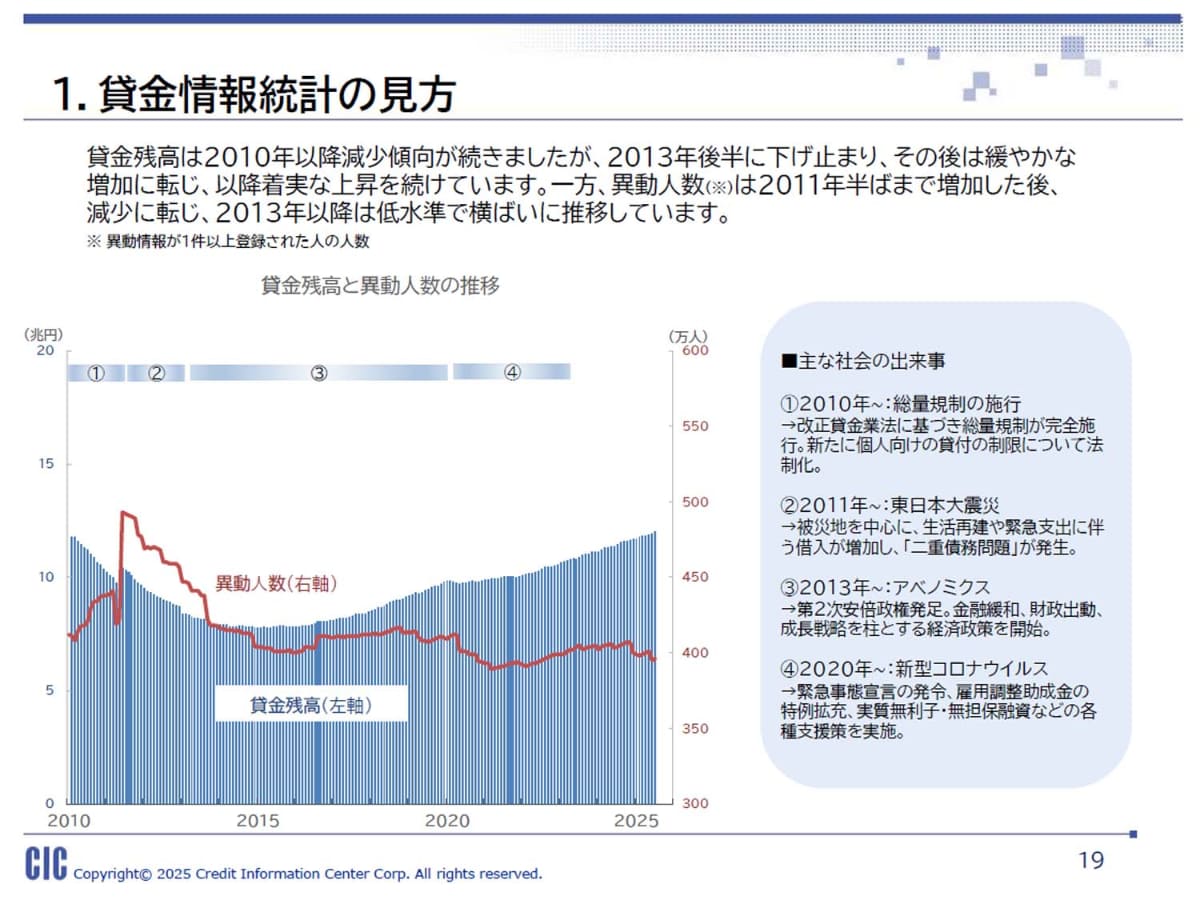 CICによる貸金情報統計