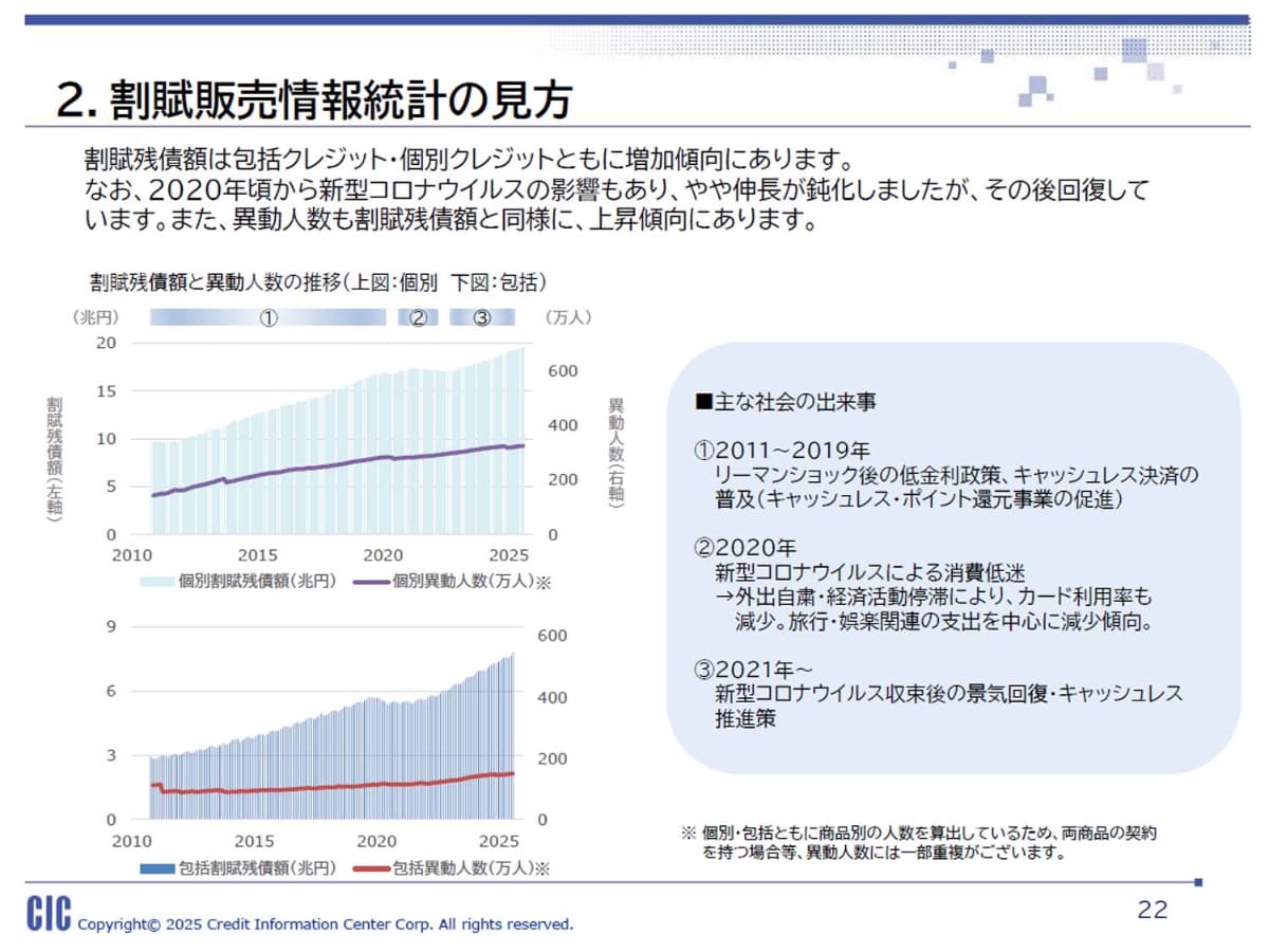 こちらは割賦販売に関する統計