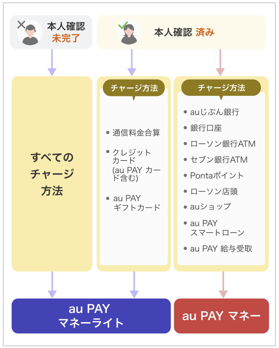 au PAY マネーとau PAY マネーライトの違い