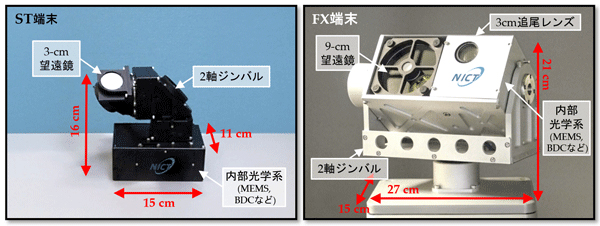 NICTが開発したST・FX光通信端末