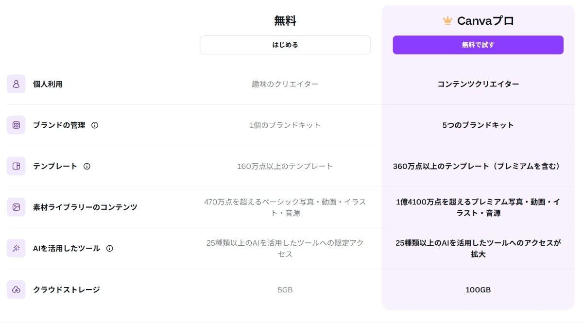 有料プランのProの用意もあり、より多くのテンプレートやAIを活用した高機能なツールを利用できます