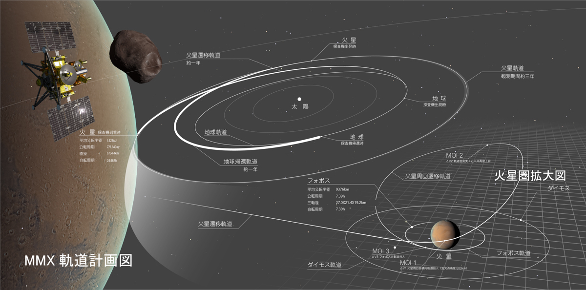 MMXの軌道図(クレジット:JAXA)