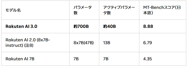 Rakuten AI 過去モデルとの比較