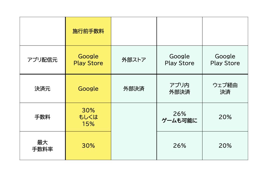 Google Play Storeでのルール変更