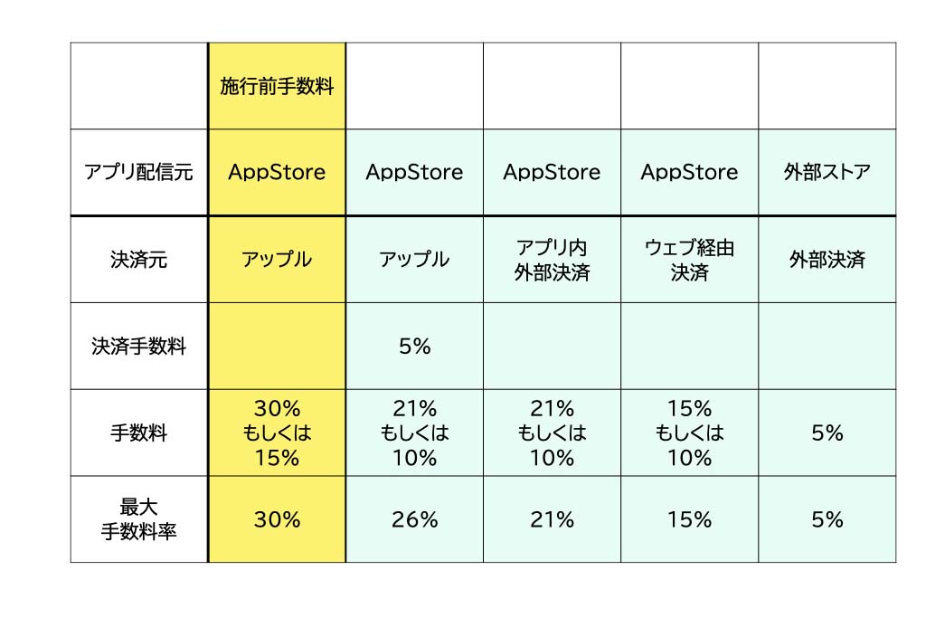 iOS向けApp Storeでのルール変更