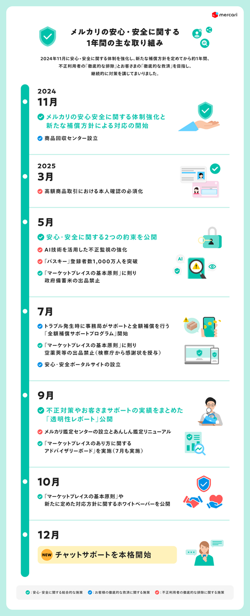 メルカリの安心・安全に関する1年間の取り組み