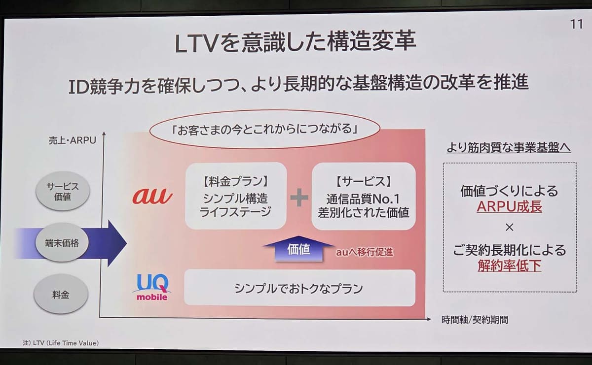 KDDIは25年にauやUQ mobileに新料金プランを導入。それぞれのブランドの位置づけを、再編してきた
