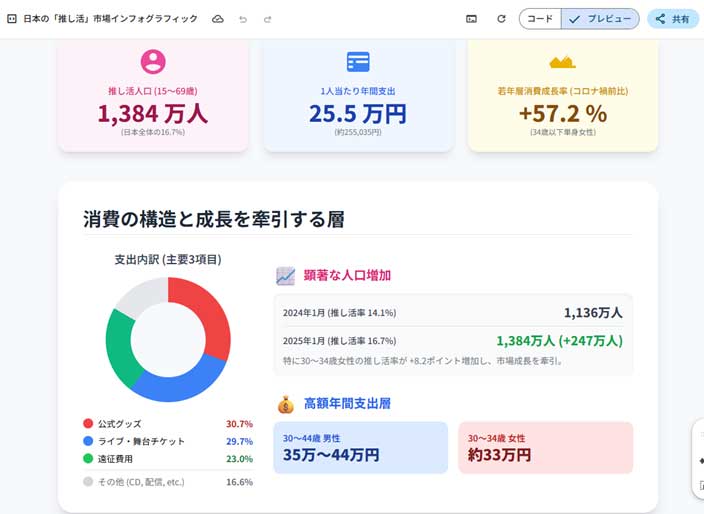 先ほどのリサーチ結果が、円グラフなどでインフォグラフィック化された