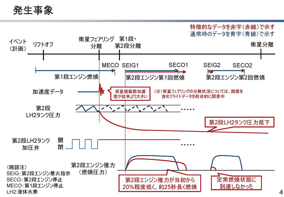 出典：12月23日文部科学省 宇宙開発利用部会/調査・安全小委員会「H3ロケット8号機の打上げ結果について」