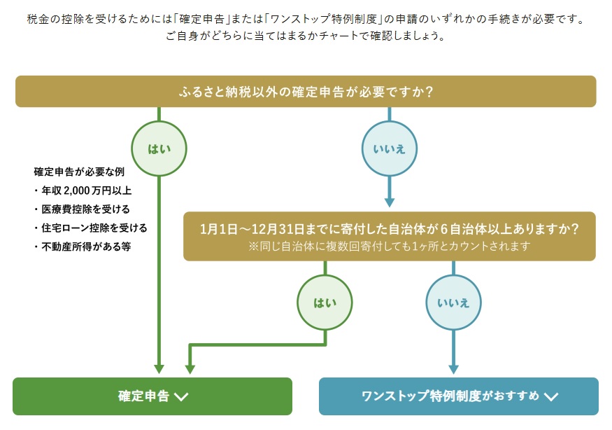 確定申告、ワンストップ特例制度どちらが使えるか確認が必要です(出典：<a href=" https://www.furusato-tax.jp/about?header_guide ">ふるさとチョイス</a>)