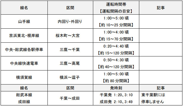 終夜運転を実施する線区