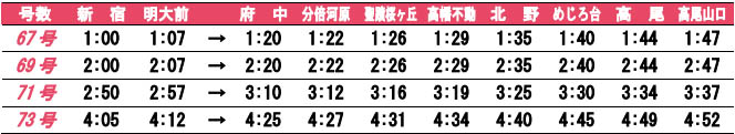 新宿発・高尾山口行き「京王ライナー迎春号」