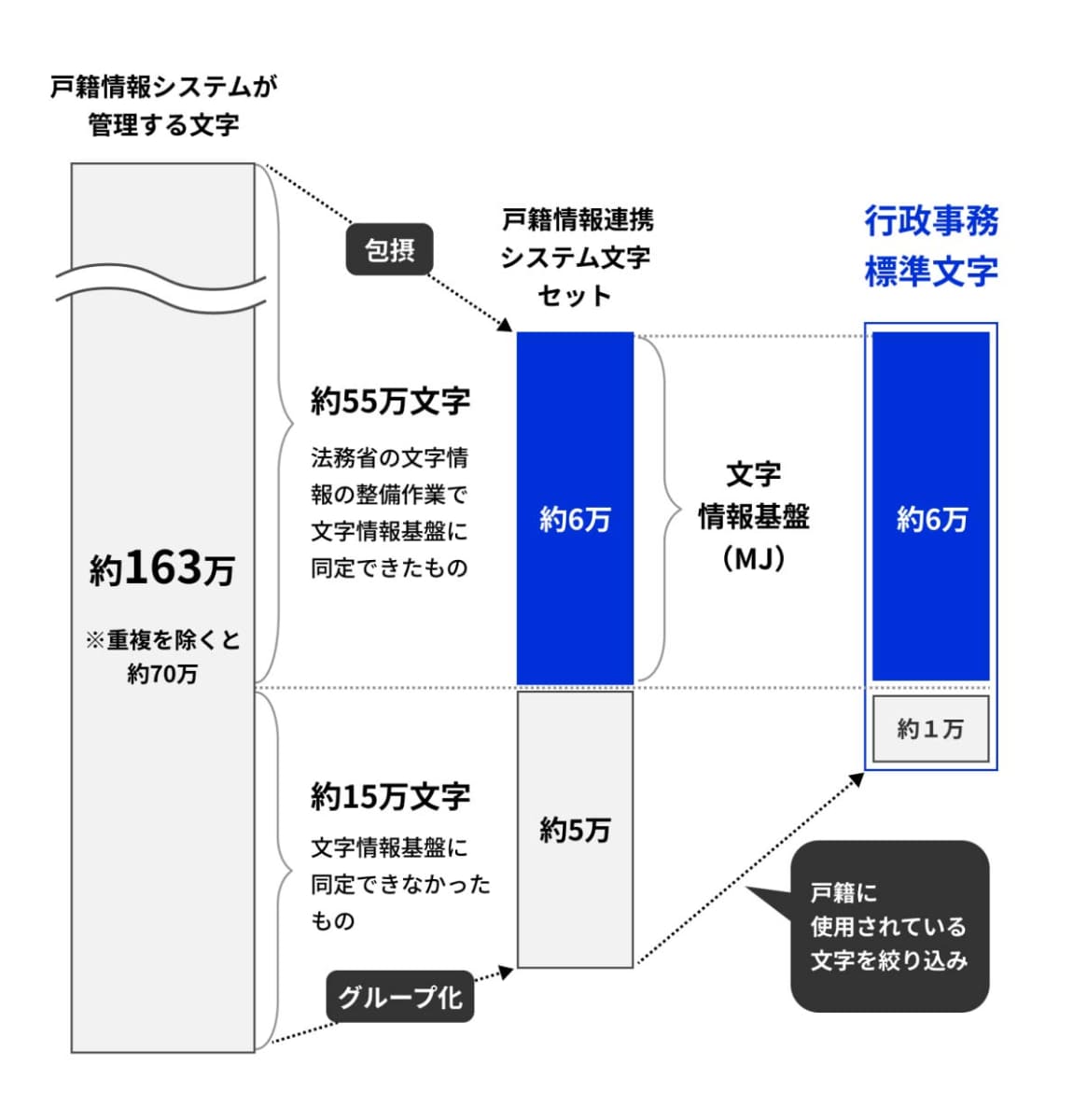 行政事務標準文字の成り立ち(<a href="https://www.digital.go.jp/policies/local_governments/character-specification">デジタル庁「地方公共団体情報システムにおける文字の標準化」より引用</a>)