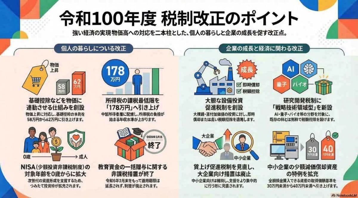 令和8年の与党税制改正大綱をNotebookLMでまとめたスライド。令和8年を令和100年に簡単に書き換えてみた