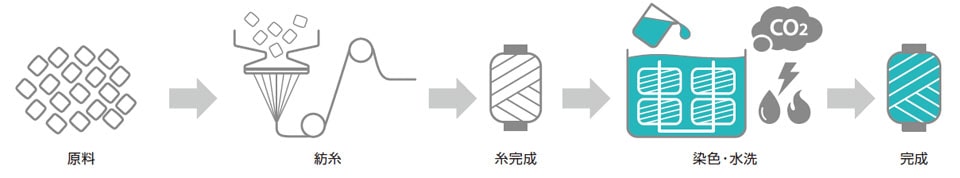 一般的なポリエステル糸の染色工程(イメージ)