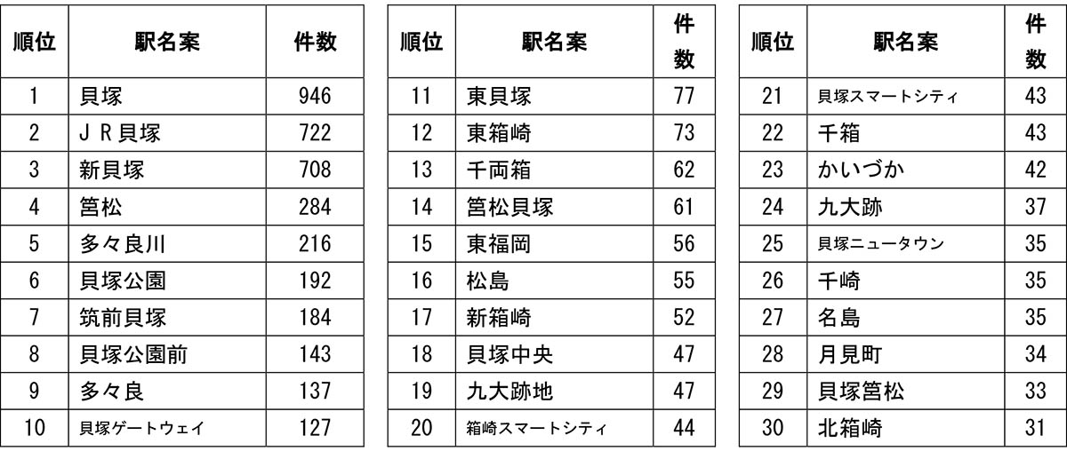 応募駅名(上位30案)