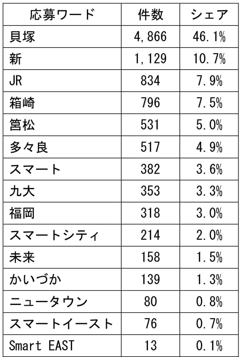 主なワードの応募数