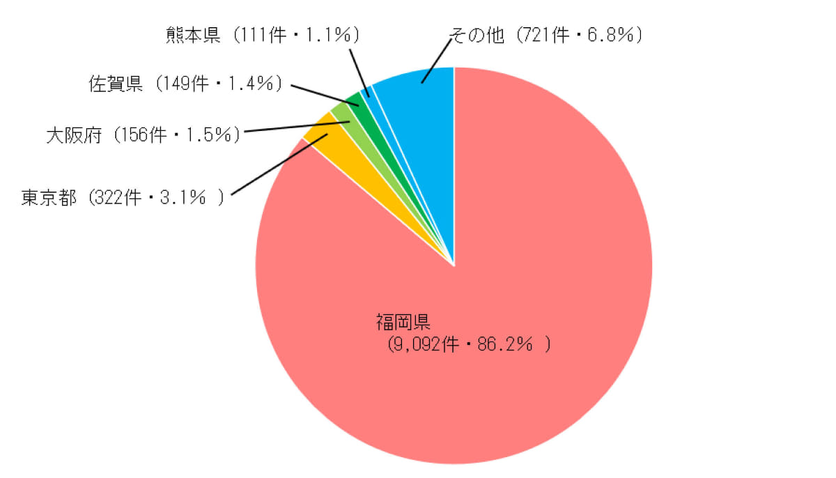 応募地域