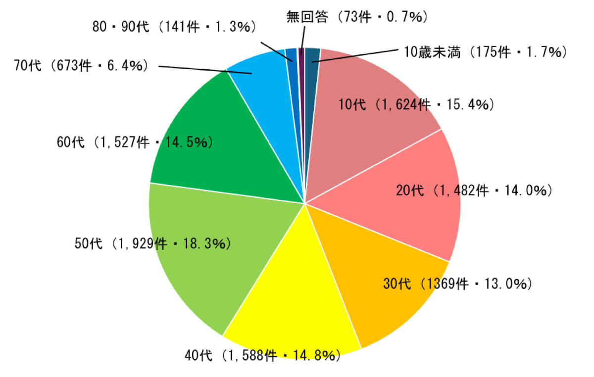 応募年齢