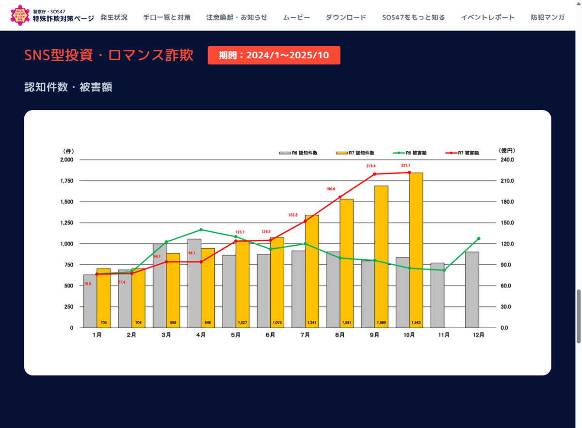 警察庁によると、認知件数、被害額ともに増加(出典：<a href=" https://www.npa.go.jp/bureau/safetylife/sos47/new-topics/251202/01.html ">警察庁</a>)