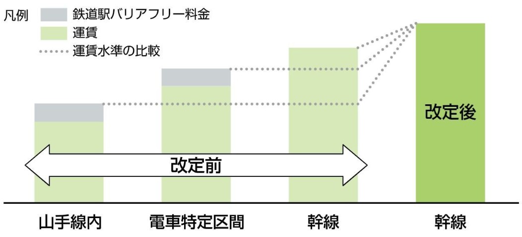 改定イメージ(出典：JR東日本「運賃改定のご案内」)
