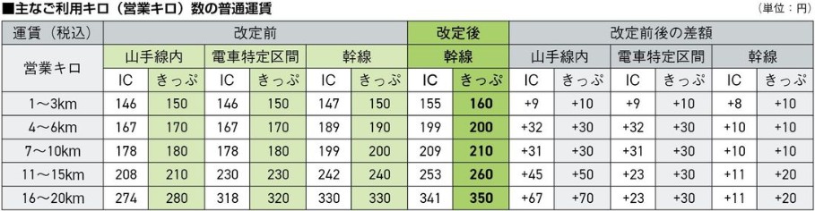 改定前後の運賃(出典：JR東日本「運賃改定のご案内」)