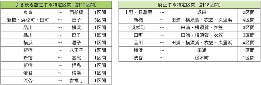 他の鉄道事業者と直接競合している特定区間(出典：JR東日本「運賃改定のご案内」)