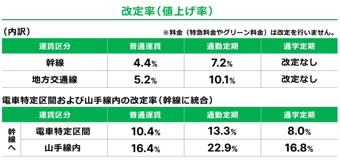 出典：<a href="https://www.jreast.co.jp/2026unchin-kaitei/">JR東日本「運賃改定のお知らせ」</a>