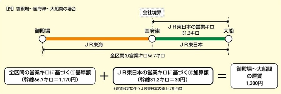 出典：JR東日本「運賃改定のご案内」