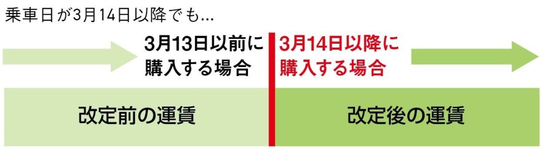 出典：JR東日本「運賃改定のご案内」