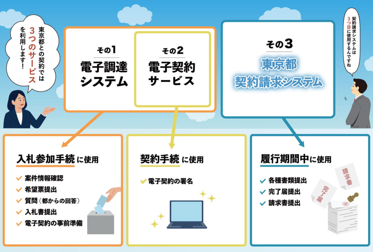 「その2 電子契約サービス」と「その3 東京都契約請求システム」が今回フォーカスする内容(画像提供：東京都)
