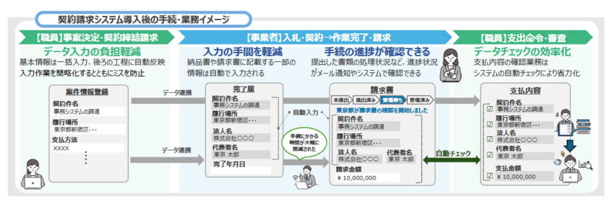 東京都契約請求システムが担っているプロセス
