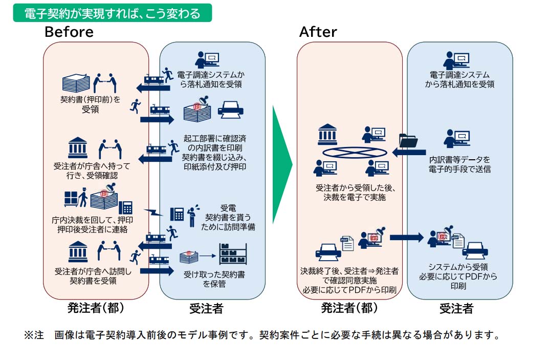 電子契約サービス導入前後のフロー比較